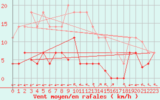 Courbe de la force du vent pour Plasencia