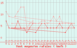 Courbe de la force du vent pour Brienz