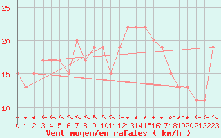 Courbe de la force du vent pour Manston (UK)