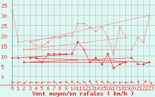 Courbe de la force du vent pour Chaumont (Sw)