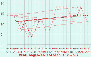 Courbe de la force du vent pour Praha Kbely