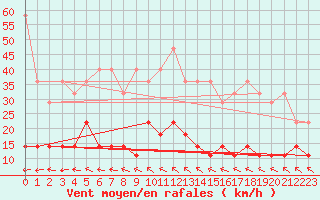 Courbe de la force du vent pour Kleiner Feldberg / Taunus