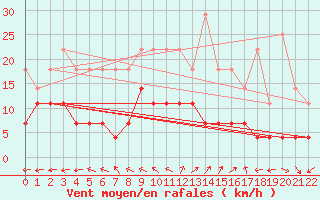 Courbe de la force du vent pour Gaddede A