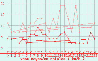 Courbe de la force du vent pour Bivio