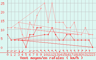 Courbe de la force du vent pour Offenbach Wetterpar