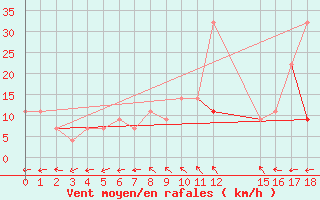 Courbe de la force du vent pour Hassi-Messaoud