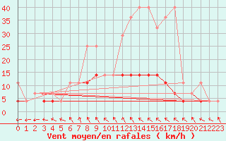 Courbe de la force du vent pour Kozienice