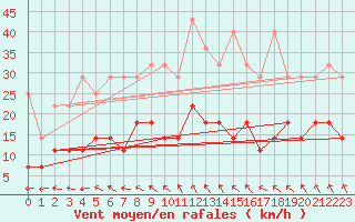 Courbe de la force du vent pour Bad Salzuflen
