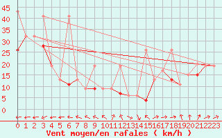 Courbe de la force du vent pour La Dle (Sw)