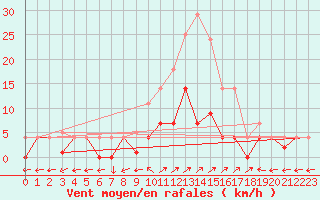 Courbe de la force du vent pour Santa Susana