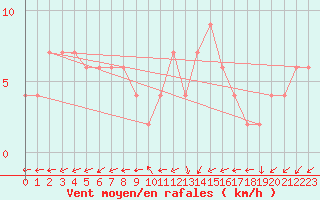 Courbe de la force du vent pour Herstmonceux (UK)