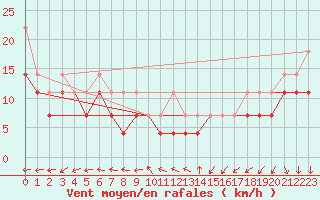 Courbe de la force du vent pour Terschelling Hoorn