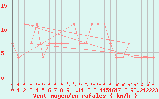 Courbe de la force du vent pour Praha-Libus