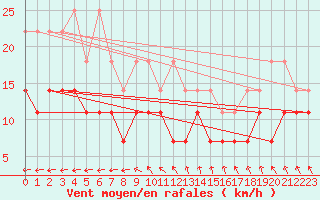 Courbe de la force du vent pour Manschnow