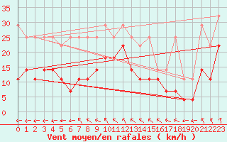 Courbe de la force du vent pour Werl