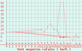 Courbe de la force du vent pour Amstetten