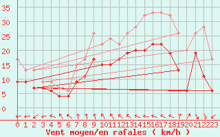 Courbe de la force du vent pour Nexoe Vest