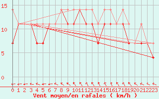 Courbe de la force du vent pour Gorzow Wlkp