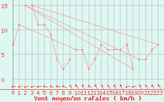 Courbe de la force du vent pour Daly Waters