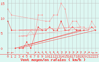 Courbe de la force du vent pour West Freugh