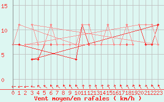 Courbe de la force du vent pour Czestochowa