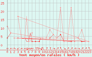 Courbe de la force du vent pour Aydin