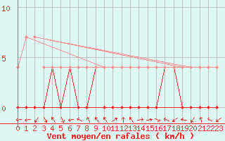 Courbe de la force du vent pour Krangede