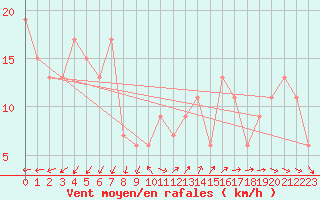 Courbe de la force du vent pour Little Rissington