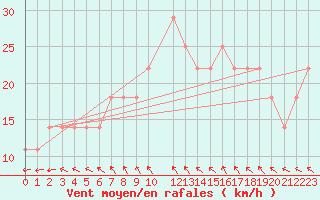 Courbe de la force du vent pour Inari Saariselka