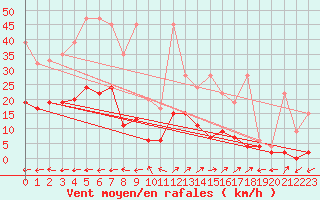 Courbe de la force du vent pour Vicosoprano