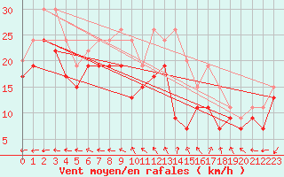 Courbe de la force du vent pour Isle Of Portland