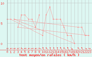 Courbe de la force du vent pour Keswick