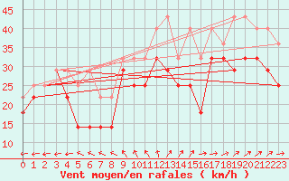 Courbe de la force du vent pour Kirkkonummi Makiluoto