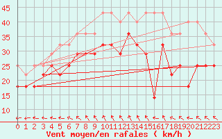 Courbe de la force du vent pour Losistua