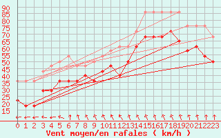 Courbe de la force du vent pour Fagerholm