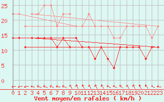 Courbe de la force du vent pour Lindenberg