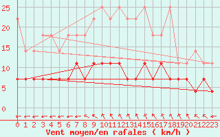 Courbe de la force du vent pour Cottbus
