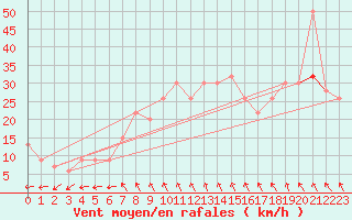 Courbe de la force du vent pour Valley