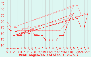 Courbe de la force du vent pour Kilpisjarvi Saana