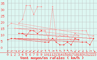 Courbe de la force du vent pour Vevey