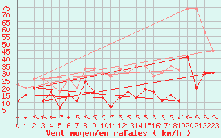 Courbe de la force du vent pour Monte Generoso