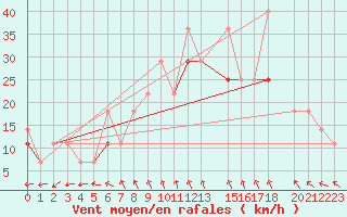 Courbe de la force du vent pour Obrestad