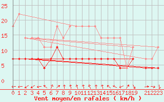 Courbe de la force du vent pour Pitesti