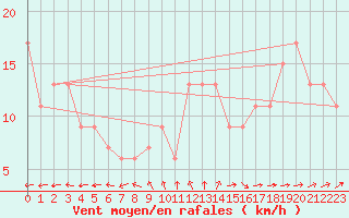 Courbe de la force du vent pour Skagen