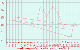 Courbe de la force du vent pour Pembrey Sands