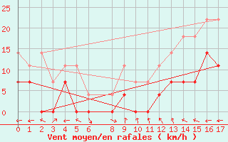 Courbe de la force du vent pour Garanhus