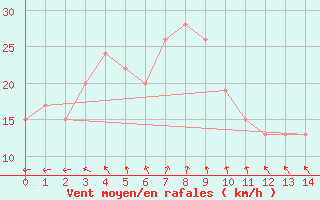 Courbe de la force du vent pour Carnarvon Airport