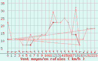 Courbe de la force du vent pour Obrestad