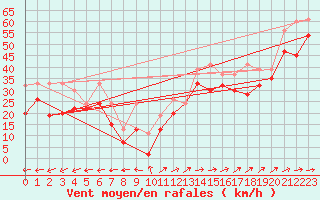 Courbe de la force du vent pour La Dle (Sw)