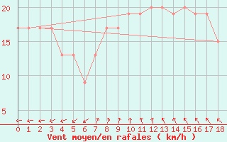 Courbe de la force du vent pour Abrolhos Island North Island Aws